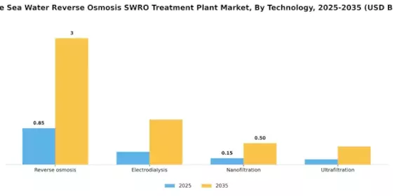 Mobile Sea Water Reverse Osmosis Treatment Plant Market Segment Image 3