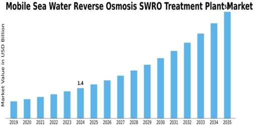 Mobile Sea Water Reverse Osmosis Treatment Plant Market Size