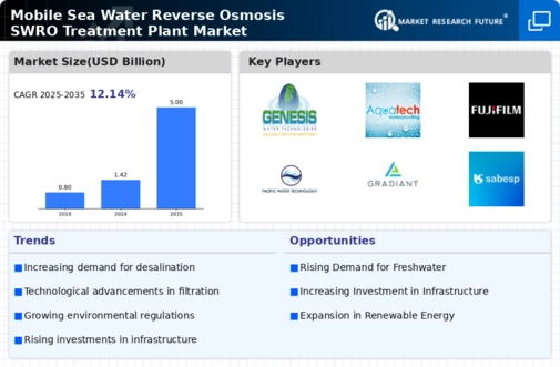 Mobile Sea Water Reverse Osmosis Treatment Plant Market Infographic