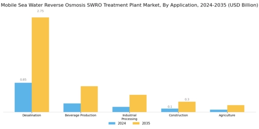 Mobile Sea Water Reverse Osmosis Treatment Plant Market Segment Image 0