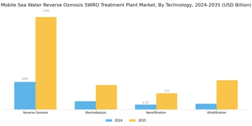 Mobile Sea Water Reverse Osmosis Treatment Plant Market Segment Image 1