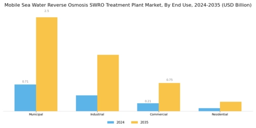 Mobile Sea Water Reverse Osmosis Treatment Plant Market Segment Image 3