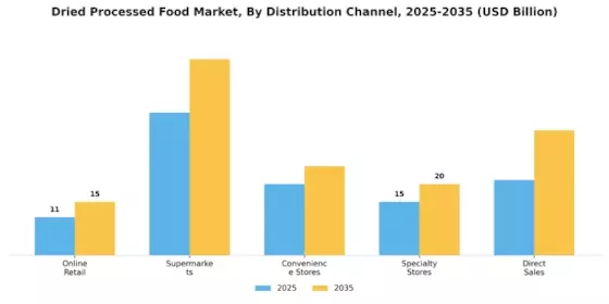 Dried Processed Food Market Segment Image 0