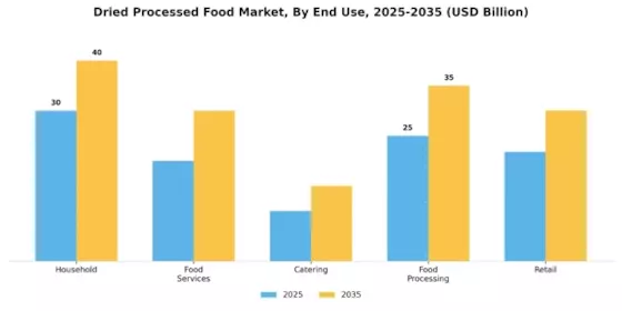 Dried Processed Food Market Segment Image 1