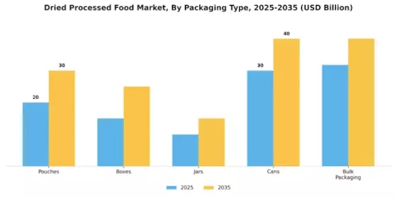Dried Processed Food Market Segment Image 2
