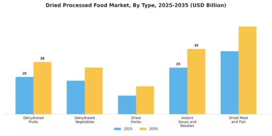 Dried Processed Food Market Segment Image 3