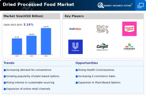 Dried Processed Food Market Infographic