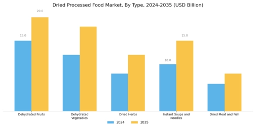 Dried Processed Food Market Segment Image 0