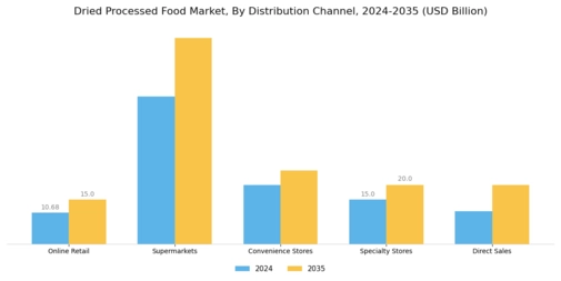 Dried Processed Food Market Segment Image 1
