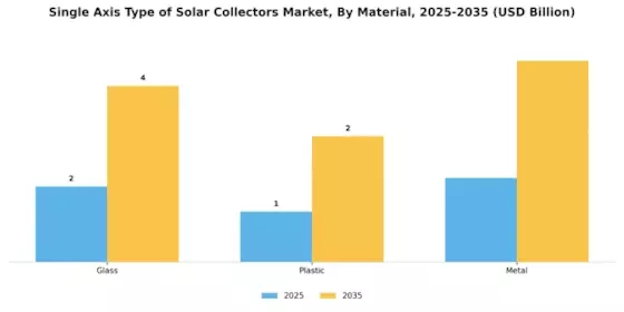 Single Axis Type Solar Collectors Market Segment Image 1