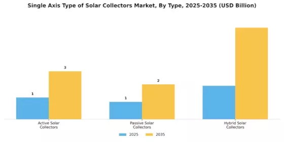 Single Axis Type Solar Collectors Market Segment Image 3