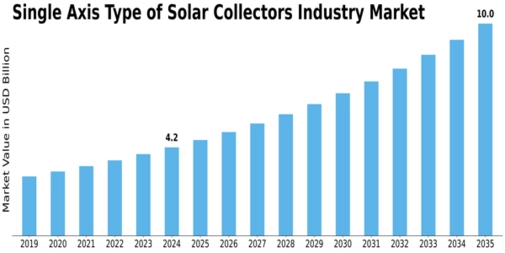 Single Axis Type Solar Collectors Market Size