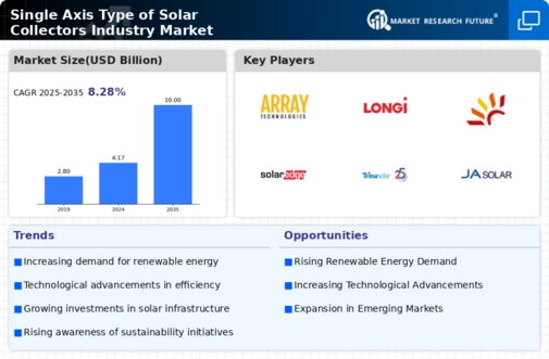Single Axis Type Solar Collectors Market Infographic