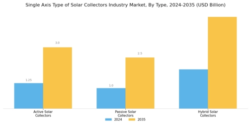 Single Axis Type Solar Collectors Market Segment Image 0