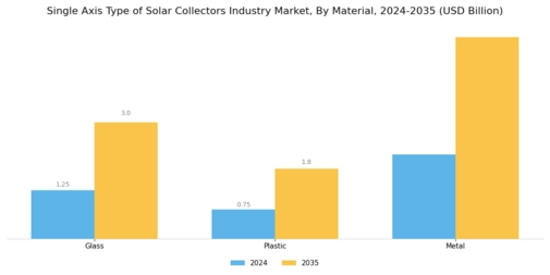 Single Axis Type Solar Collectors Market Segment Image 1