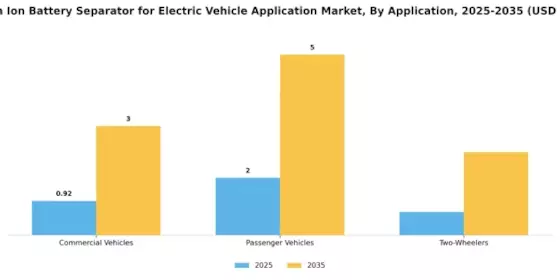 Lithium Ion Battery Separator EV Market Segment Image 0
