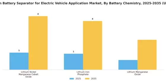 Lithium Ion Battery Separator EV Market Segment Image 1