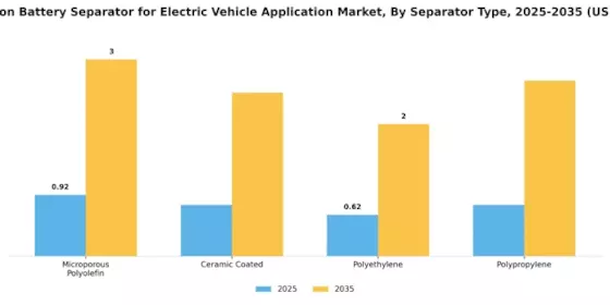Lithium Ion Battery Separator EV Market Segment Image 3