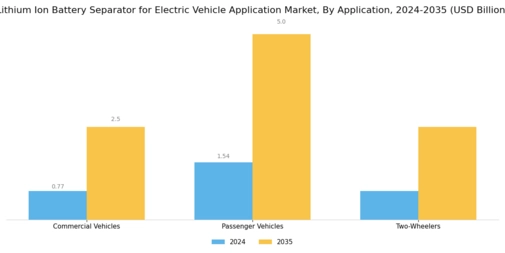 Lithium Ion Battery Separator EV Market Segment Image 0
