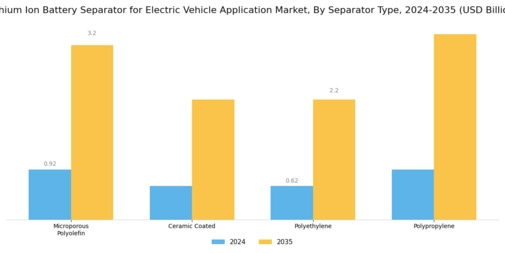 Lithium Ion Battery Separator EV Market Segment Image 1