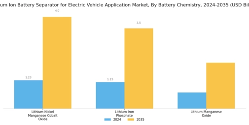 Lithium Ion Battery Separator EV Market Segment Image 3