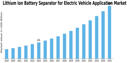 Lithium Ion Battery Separator EV Market Size