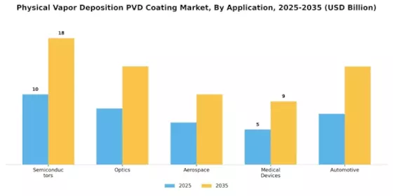 Physical Vapor Deposition Coating Market Segment Image 0