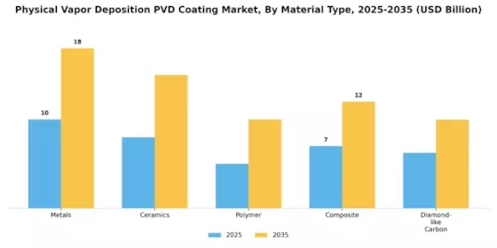 Physical Vapor Deposition Coating Market Segment Image 2