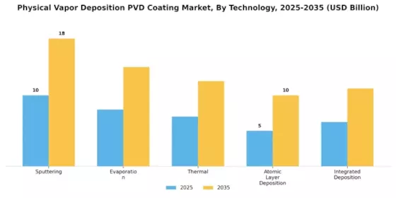 Physical Vapor Deposition Coating Market Segment Image 3