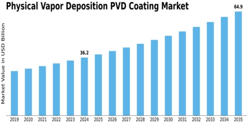 Physical Vapor Deposition Coating Market Size