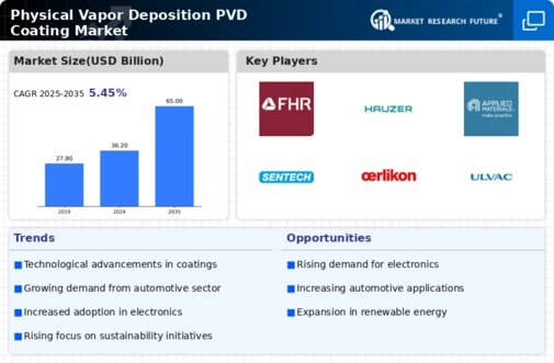 Physical Vapor Deposition Coating Market Infographic