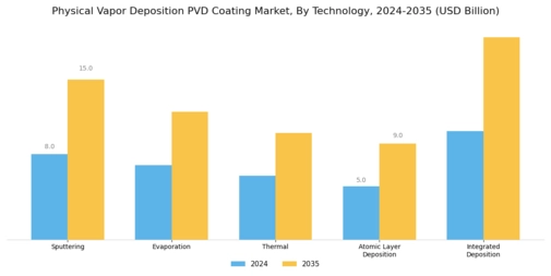 Physical Vapor Deposition Coating Market Segment Image 0