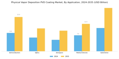Physical Vapor Deposition Coating Market Segment Image 1