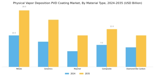 Physical Vapor Deposition Coating Market Segment Image 2