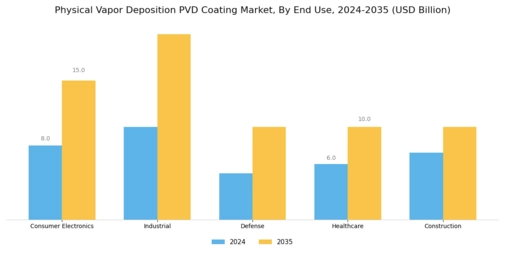 Physical Vapor Deposition Coating Market Segment Image 3