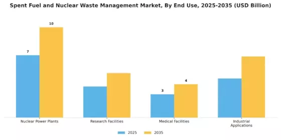 Spent Fuel And Nuclear Waste Management Market Segment Image 0