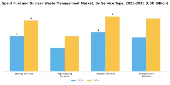 Spent Fuel And Nuclear Waste Management Market Segment Image 1