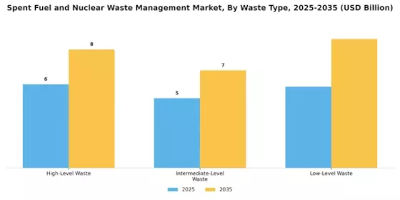 Spent Fuel And Nuclear Waste Management Market Segment Image 2