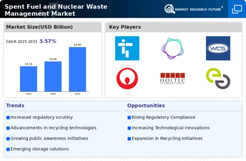Spent Fuel And Nuclear Waste Management Market Infographic