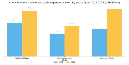 Spent Fuel And Nuclear Waste Management Market Segment Image 1