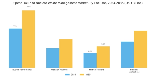Spent Fuel And Nuclear Waste Management Market Segment Image 2