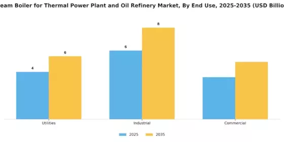 Steam Boiler Thermal Power Plant And Oil Refinery Market Segment Image 2