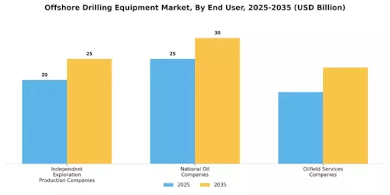 Offshore Drilling Equipment Market Segment Image 1