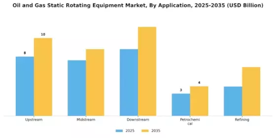 Oil Gas Static Rotating Equipment Market Segment Image 0