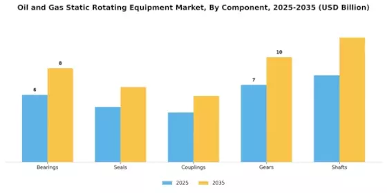 Oil Gas Static Rotating Equipment Market Segment Image 1
