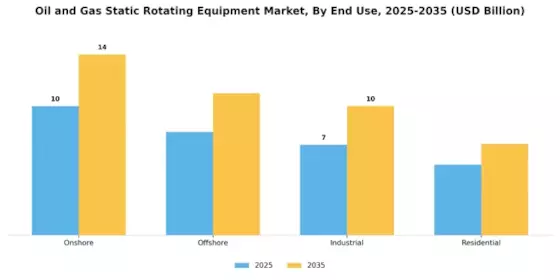 Oil Gas Static Rotating Equipment Market Segment Image 2