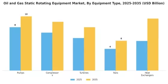 Oil Gas Static Rotating Equipment Market Segment Image 3
