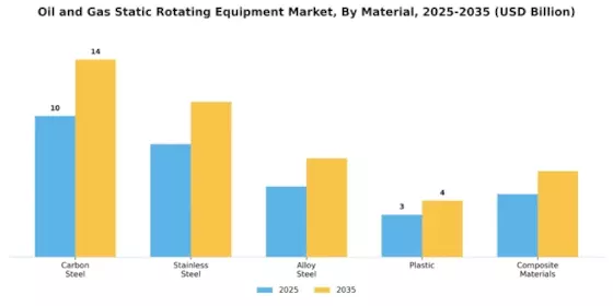 Oil Gas Static Rotating Equipment Market Segment Image 4