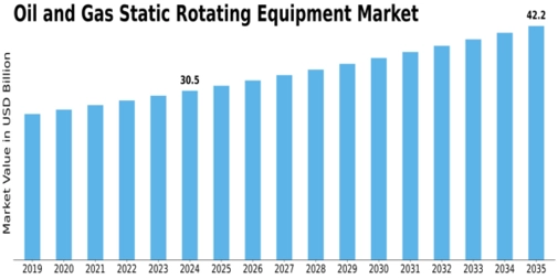 Oil Gas Static Rotating Equipment Market Size