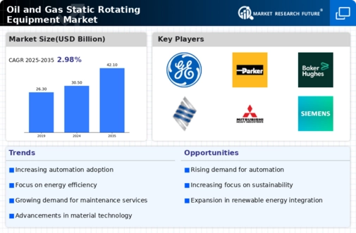 Oil Gas Static Rotating Equipment Market Infographic